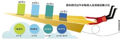 春秋航空坎坷IPO三年半获17亿补贴