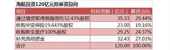 一周4次资本运作：海航系又要开始扩张了