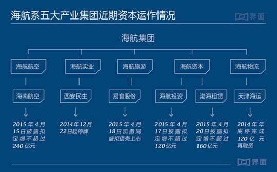 一周4次资本运作：海航系又要开始扩张了