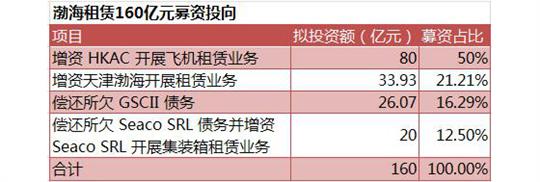 一周4次资本运作：海航系又要开始扩张了