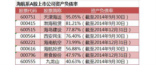 一周4次资本运作：海航系又要开始扩张了