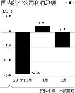 主业汇兑均不给力 国内航空公司5月再亏5亿