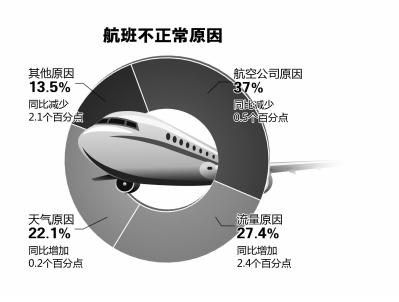 2013年航班不正常近四成系航空公司原因导致