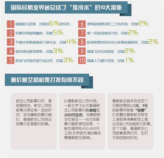 图解：“国有廉价航空”来了，消费者该咋选择？