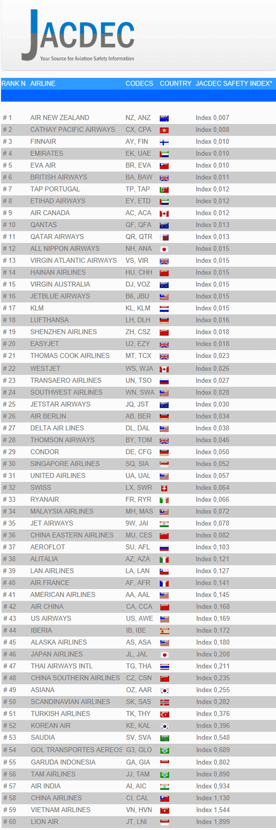 JACDEC发布的2014全球航空公司安全排行榜Top60 2014全球航空公司安全榜出炉 国内航企无缘前十