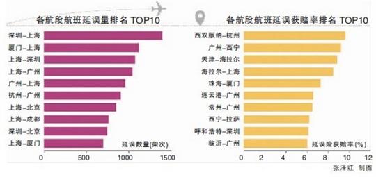 十大“晚点航线”上海占8条 7月航班延误最严重