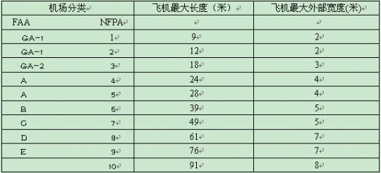 美、英等国机场建设和机场消防力量及装备配备概况