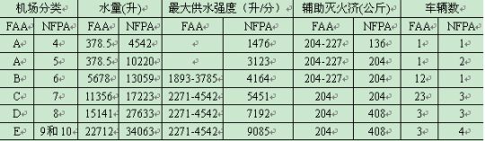 美、英等国机场建设和机场消防力量及装备配备概况