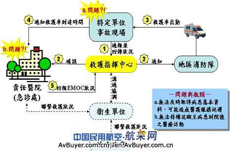 将RFID技术用于台湾省南部小港机场紧急救护