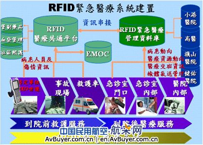 将RFID技术用于台湾省南部小港机场紧急救护