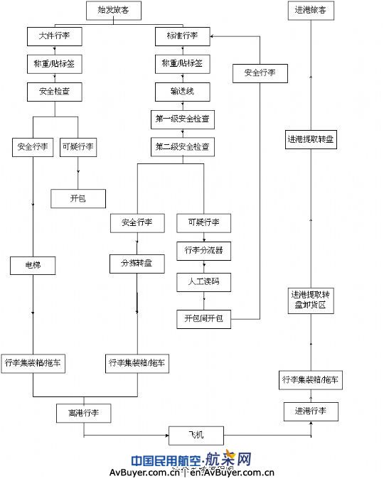 西门子PLC在机场行李处理系统中运用