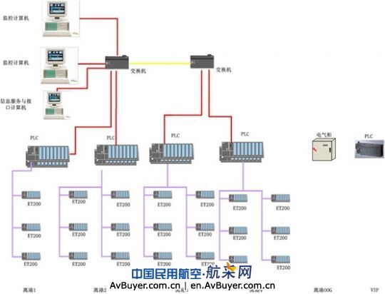 西门子PLC在机场行李处理系统中运用