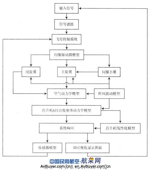 基于Linux的小型无人直升机实时仿真系统构建
