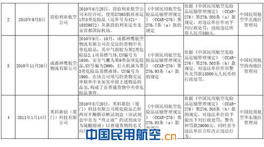 关于近年来危险品航空运输违规行为处罚公告 关于近年来危险品航空运输违规行为处罚公告