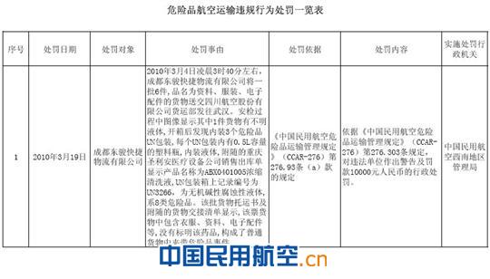 关于近年来危险品航空运输违规行为处罚公告 关于近年来危险品航空运输违规行为处罚公告