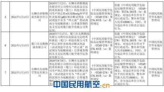 关于近年来危险品航空运输违规行为处罚公告 关于近年来危险品航空运输违规行为处罚公告
