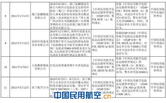 关于近年来危险品航空运输违规行为处罚公告 关于近年来危险品航空运输违规行为处罚公告