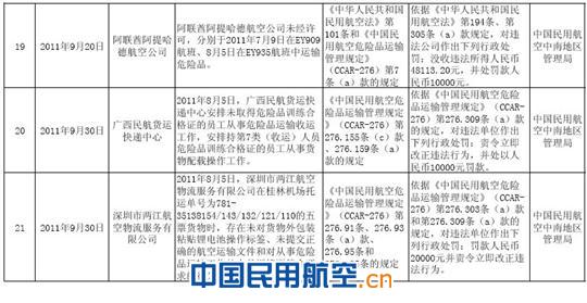 关于近年来危险品航空运输违规行为处罚公告 关于近年来危险品航空运输违规行为处罚公告