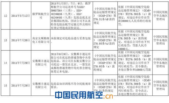关于近年来危险品航空运输违规行为处罚公告 关于近年来危险品航空运输违规行为处罚公告