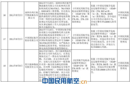 关于近年来危险品航空运输违规行为处罚公告 关于近年来危险品航空运输违规行为处罚公告