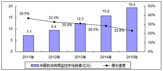 机场安防监控建设:转变思路 前景可期