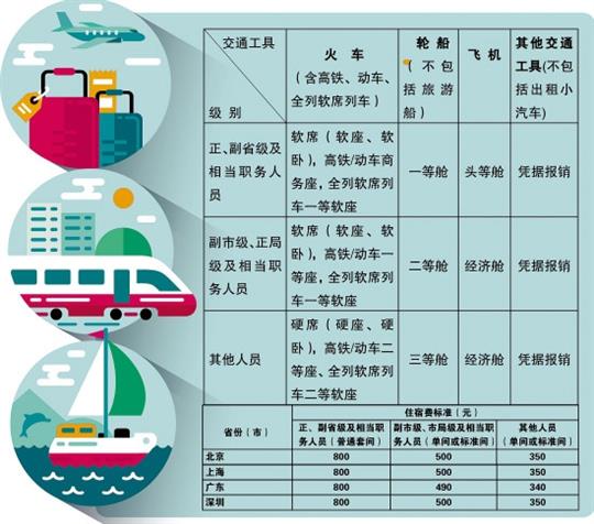 广州出台市直党政机关和事业单位差旅费管理办法。制图:王云涛 广州科级及以下人员出差“原则上不乘坐飞机”