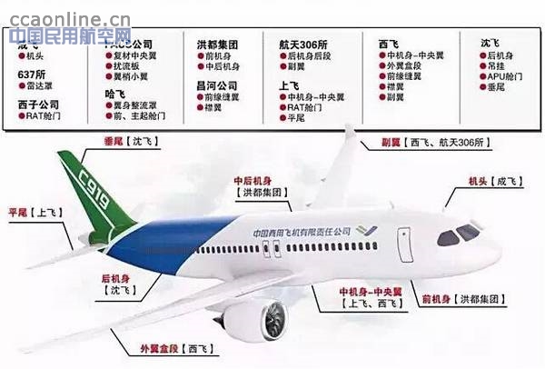 C919下线，距离起飞还有多远，上市公司谁受益