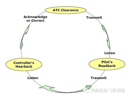 图1 飞行员/管制员通话环形图 从语言歧义的角度浅析陆空通话与飞行安全