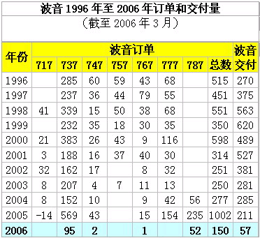 波音2006年1季度飞机订单总数达150架