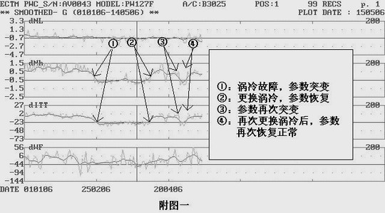 南航新疆用普惠发动机参数监控飞机空调系统