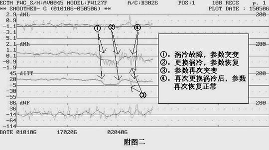 南航新疆用普惠发动机参数监控飞机空调系统