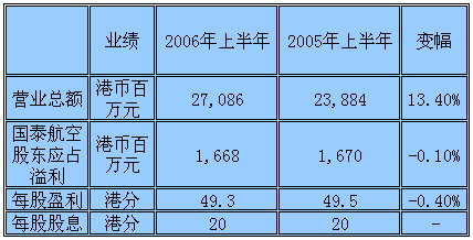 国泰航空公布06年中期业绩 盈利16.68亿港元