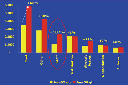 人力资源成本对印度航空业的影响比燃油更大