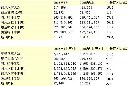 港龙航空载客量连续第二个月突破五十万人次