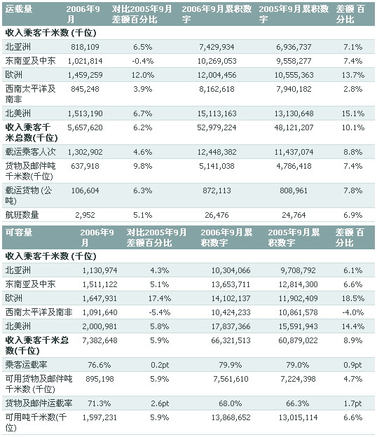 国泰航空公司九月份货运量升幅超过运力增长