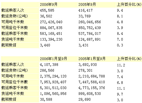 港龙航空公司九月份客货运输均取得年度增长