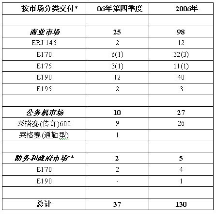 巴西航空工业公布06年第4季度交付和储备订单