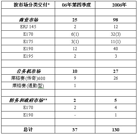 巴西航空工业公布06年第4季度交付和储备订单