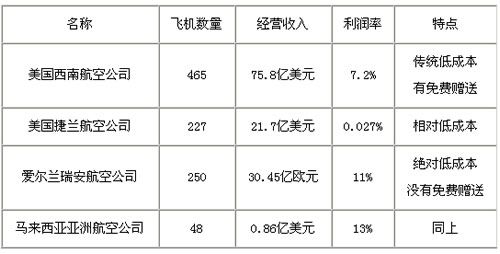 对国内外廉价航空市场现象的深度分析及建议