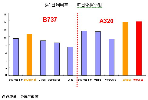 对国内外廉价航空市场现象的深度分析及建议