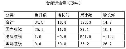 中国民用航空2007年4月份经济运行情况概述