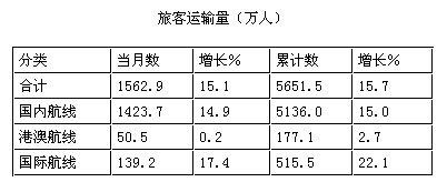 中国民用航空2007年4月份经济运行情况概述