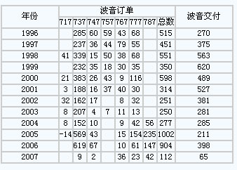 波音公司1996年至2007年飞机订单和交付量