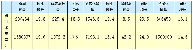 民航总局公布2007年5月份主要运输生产指标