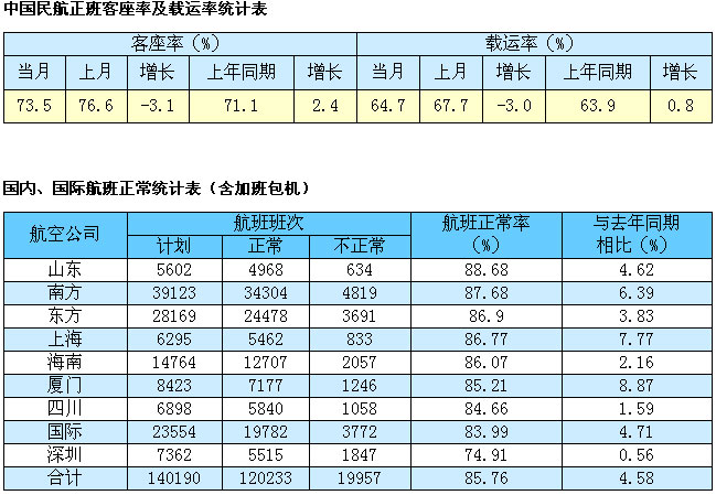 民航总局公布2007年5月份主要运输生产指标