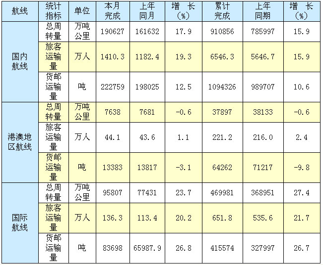 民航总局公布2007年5月份主要运输生产指标