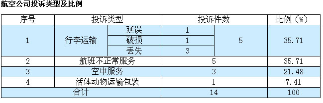 民航总局公布07年4月民航消费者投诉情况
