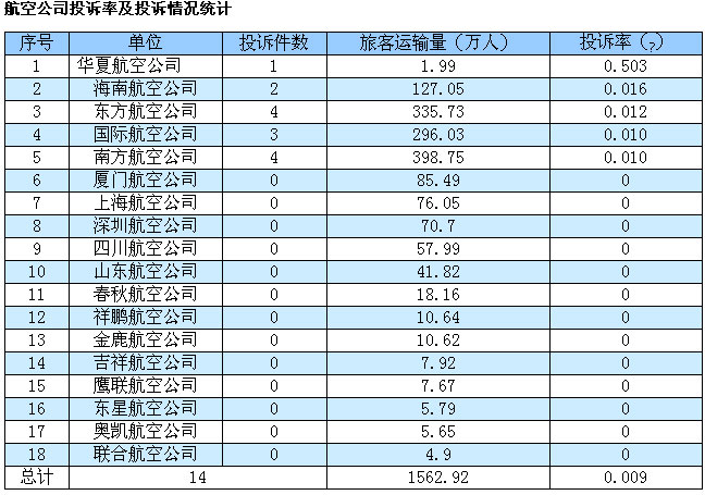 民航总局公布07年4月民航消费者投诉情况