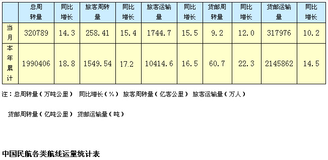 民用航空总局公布七月主要运输生产指标统计