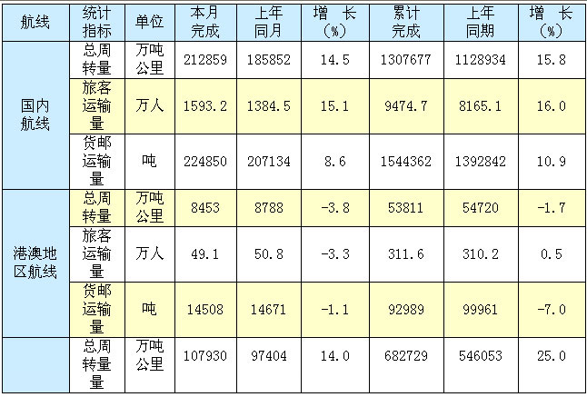 民用航空总局公布七月主要运输生产指标统计